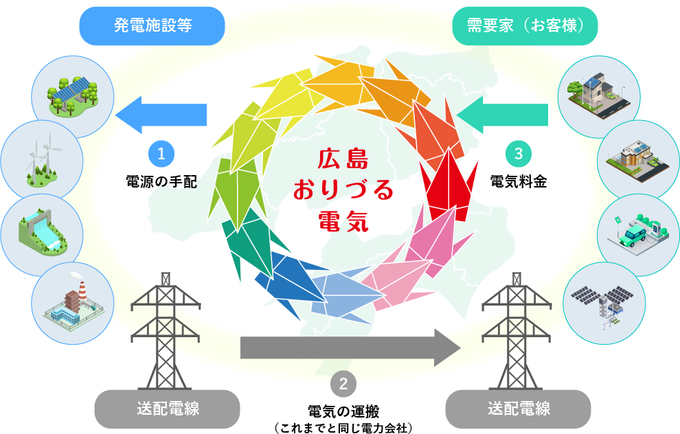 広島おりづる電気の電力供給の仕組み