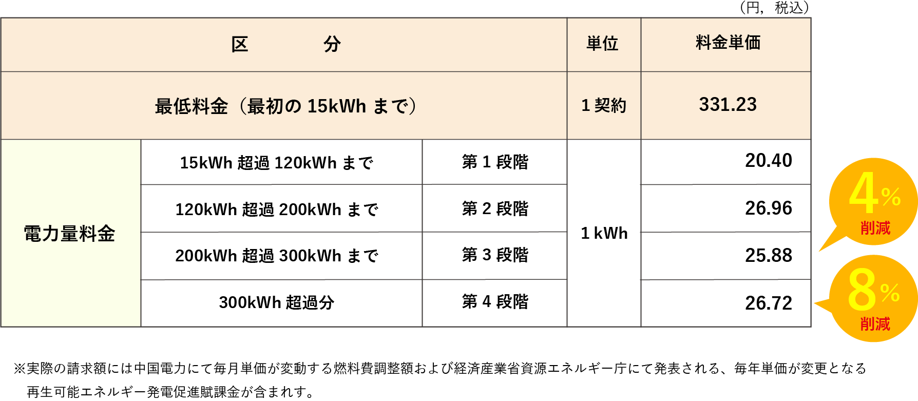 おりづるプラン 中国電力「従量電灯A」相当 A