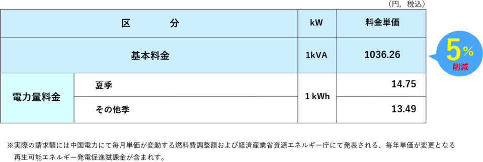 低圧電力 中国電力「低圧電力」相当