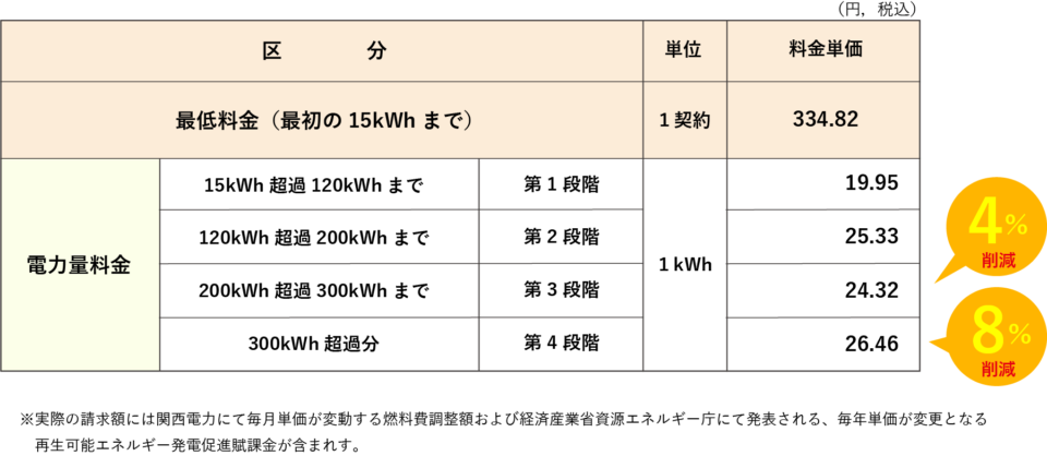 おりづるプラン 関西電力「従量電灯A」相当 A