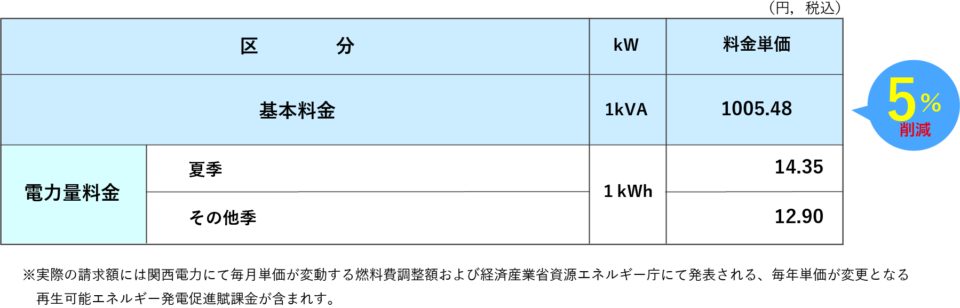 低圧電力 関西電力「低圧電力」相当