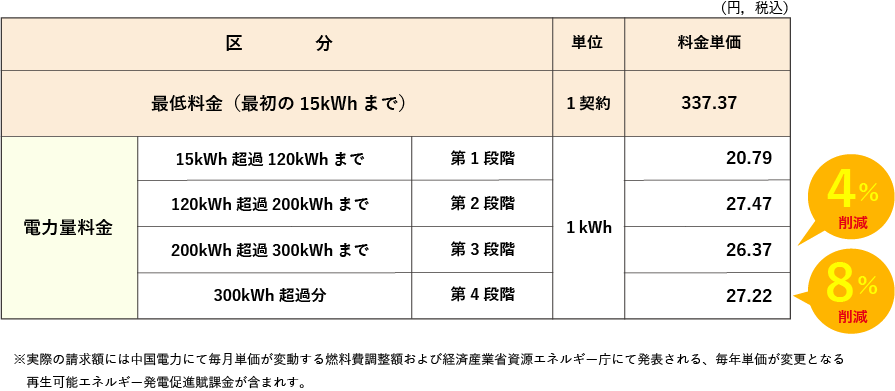 おりづるプラン 中国電力「従量電灯A」相当 A