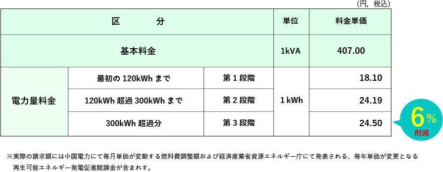 おりづるプラン 中国電力「従量電灯B」相当 B
