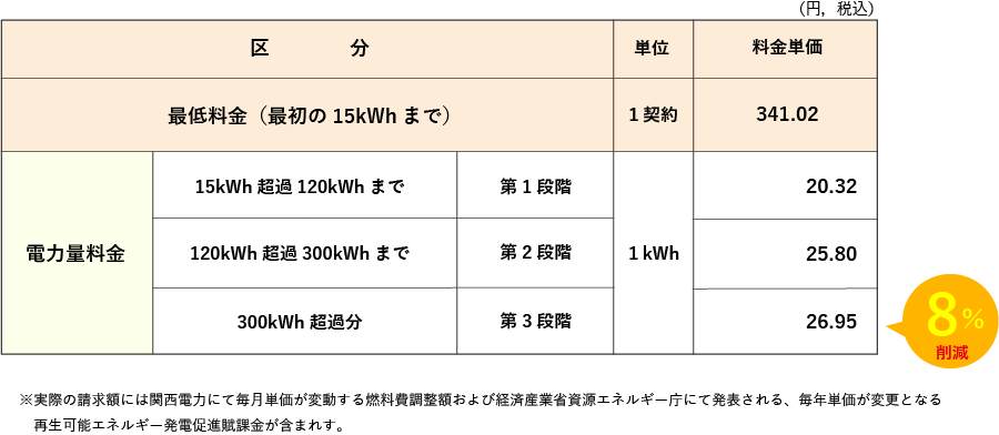 おりづるプラン 関西電力「従量電灯A」相当 A