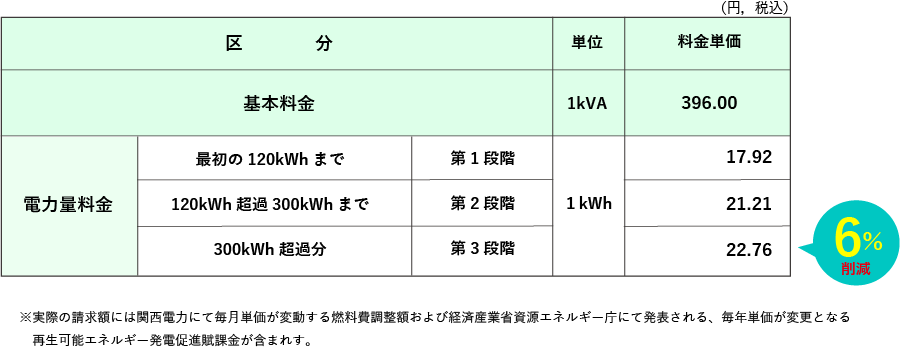 おりづるプラン 関西電力「従量電灯B」相当 B
