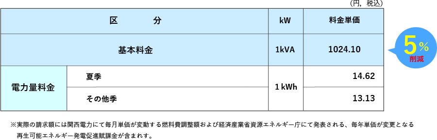 おりづるプラン動力 関西電力「低圧電力」相当